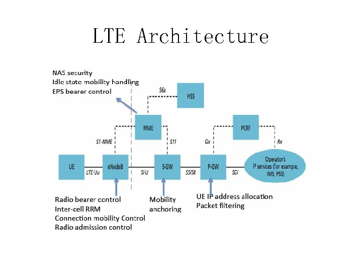 LTE Architecture 