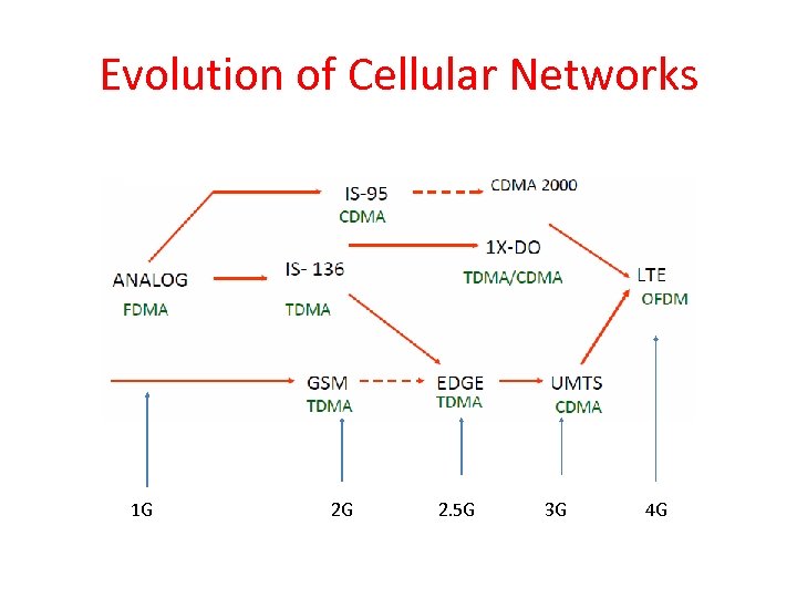 Evolution of Cellular Networks 1 G 2 G 2. 5 G 3 G 4