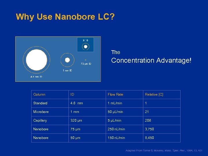 Why Use Nanobore LC? The Concentration Advantage! Column ID Flow Rate Relative [C] Standard