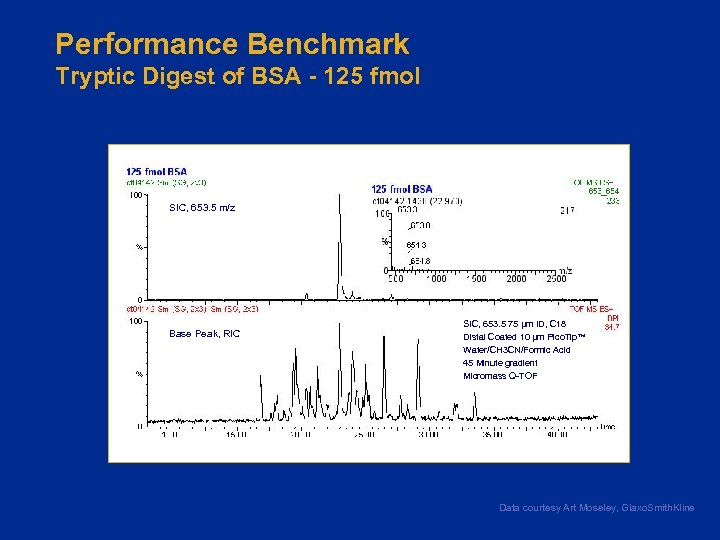 Performance Benchmark Tryptic Digest of BSA - 125 fmol SIC, 653. 5 m/z Base