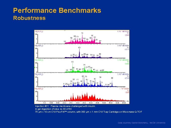 Performance Benchmarks Robustness Injection #31: Plasma membrane challenged with insulin. In gel digestion of
