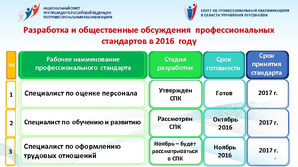 Профессиональный стандарт специалист. Профстандарт управление персоналом. Профстандарт специалист по управлению персоналом. Профессионально-Общественное обсуждение профессиональные стандарты. Роль профессиональных стандартов в управлении персоналом.