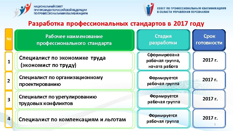 Профстандарт специалист по управлению персоналом