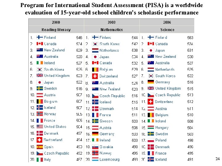 Program for International Student Assessment (PISA) is a worldwide evaluation of 15 -year-old school