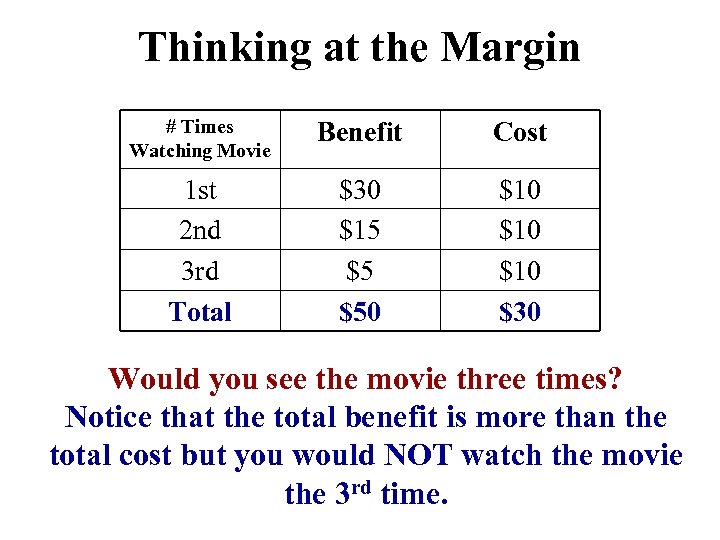 Thinking at the Margin # Times Watching Movie Benefit Cost 1 st 2 nd