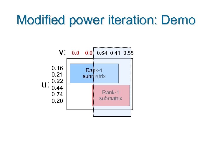 Modified power iteration: Demo v: u: 0. 16 0. 21 0. 22 0. 44