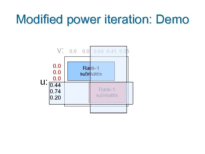 Modified power iteration: Demo v: u: 0. 0 0. 44 0. 74 0. 20