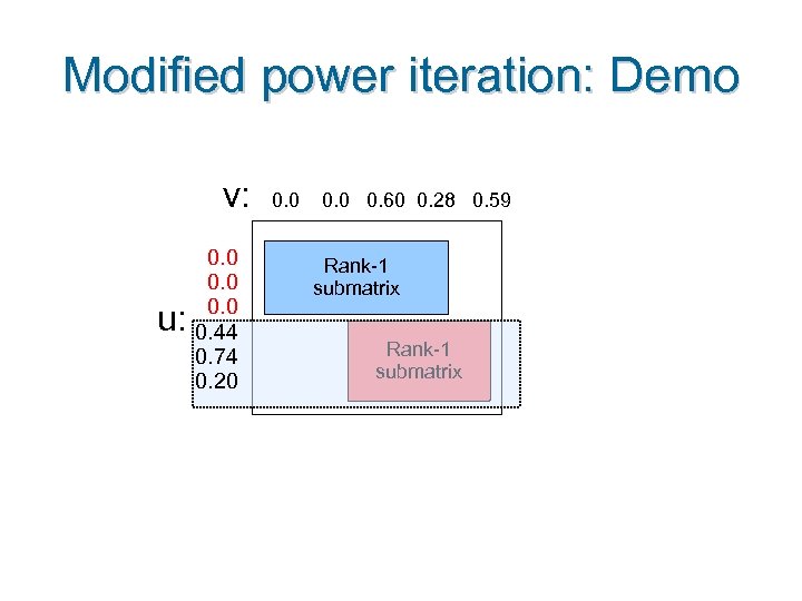 Modified power iteration: Demo v: u: 0. 0 0. 44 0. 74 0. 20