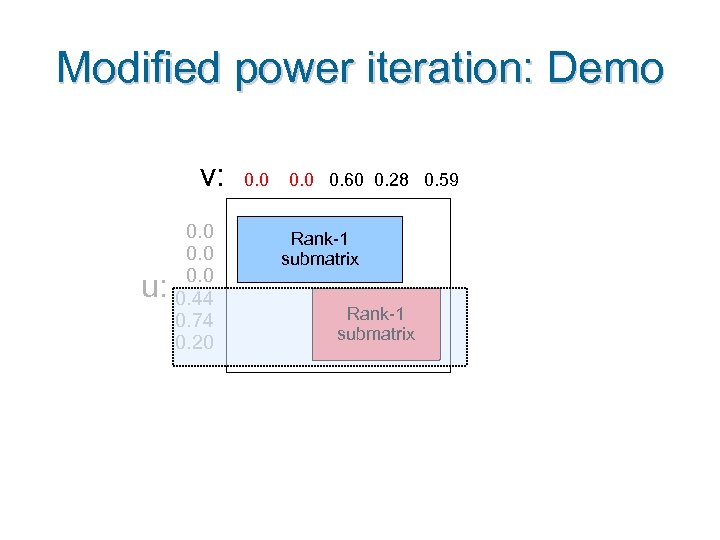 Modified power iteration: Demo v: u: 0. 0 0. 44 0. 74 0. 20