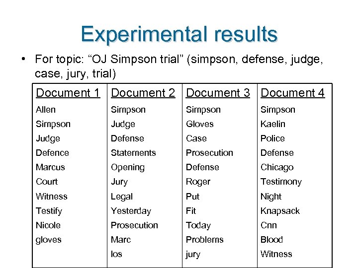 Experimental results • For topic: “OJ Simpson trial” (simpson, defense, judge, case, jury, trial)