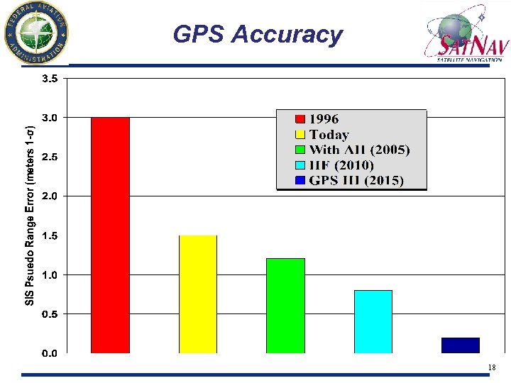 GPS Accuracy 18 