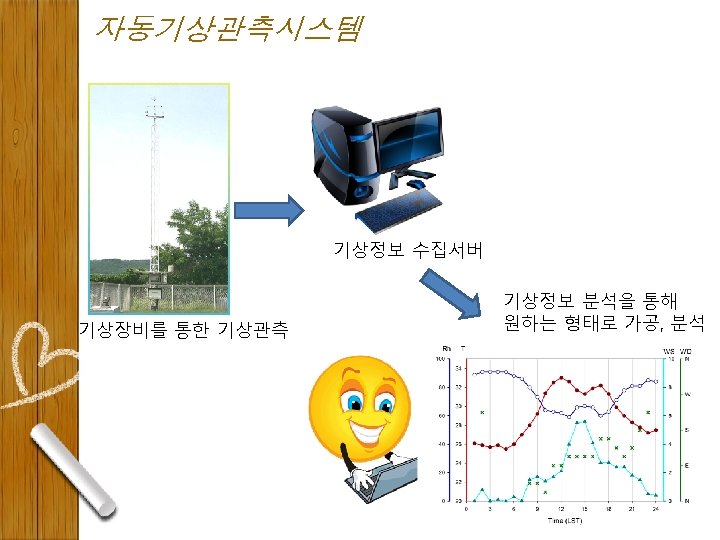 자동기상관측시스템 기상정보 수집서버 기상장비를 통한 기상관측 기상정보 분석을 통해 원하는 형태로 가공, 분석 