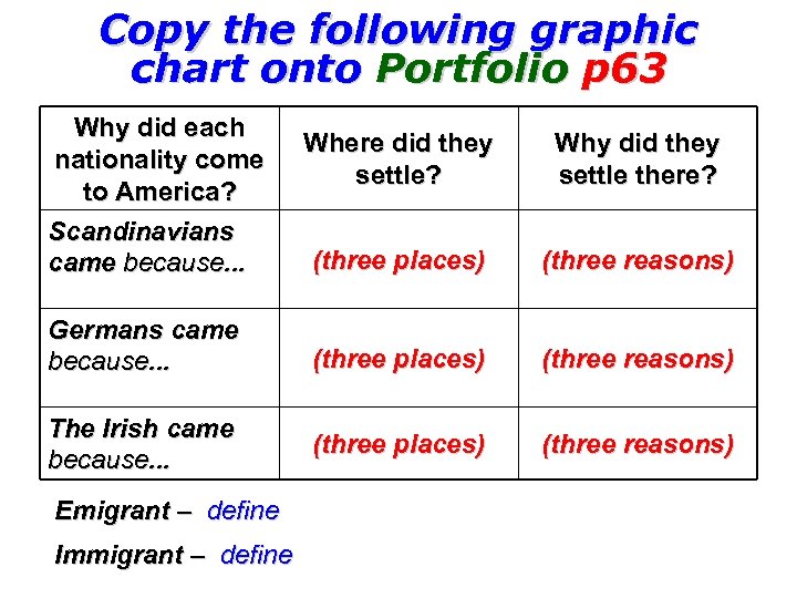 Copy the following graphic chart onto Portfolio p 63 Why did each nationality come