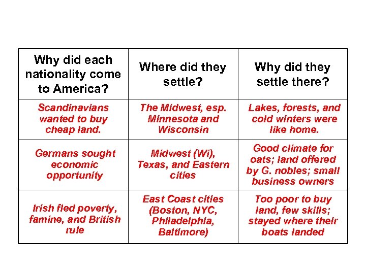 Why did each nationality come to America? Where did they settle? Why did they
