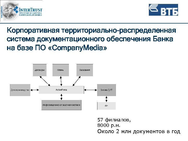 Корпоративная территориально-распределенная система документационного обеспечения Банка на базе ПО «Company. Media» 57 филиалов, 8000