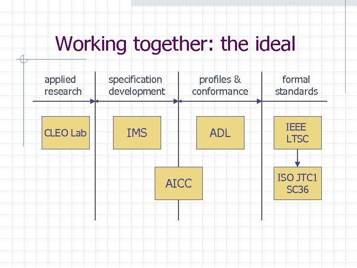 Working together: the ideal applied research CLEO Lab specification development profiles & conformance ADL