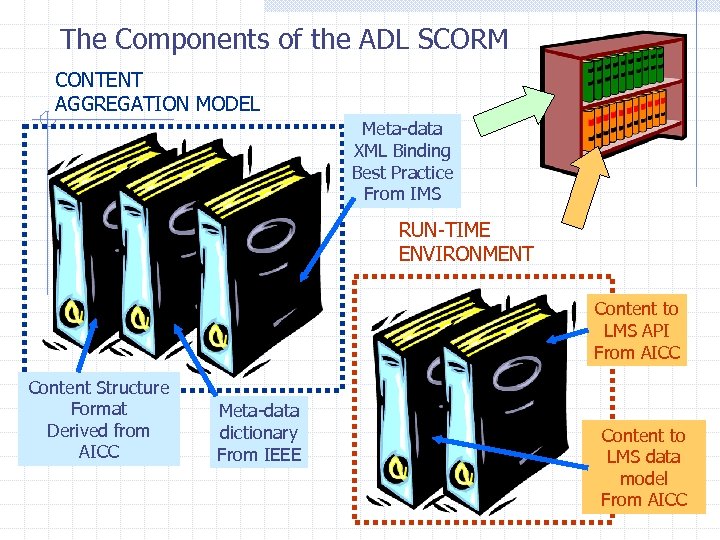 The Components of the ADL SCORM CONTENT AGGREGATION MODEL Meta-data XML Binding Best Practice