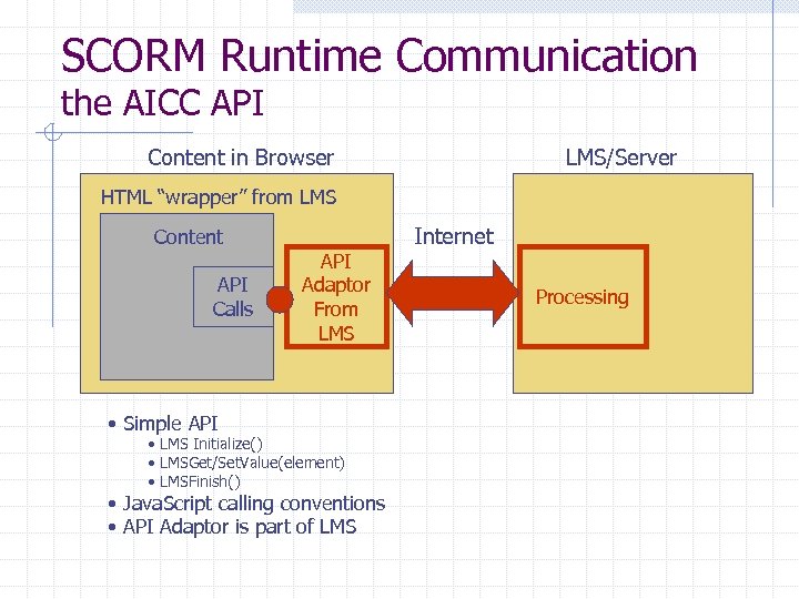 SCORM Runtime Communication the AICC API Content in Browser LMS/Server HTML “wrapper” from LMS