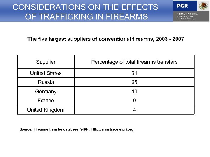 CONSIDERATIONS ON THE EFFECTS OF TRAFFICKING IN FIREARMS The five largest suppliers of conventional
