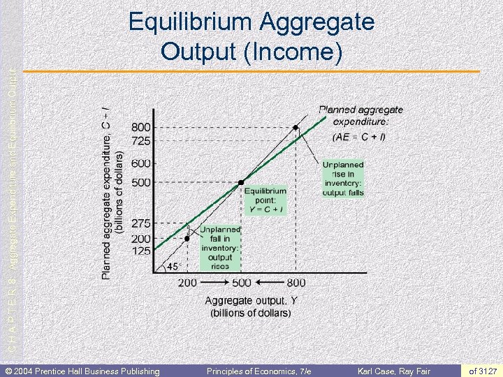 C H A P T E R 8: Aggregate Expenditure and Equilibrium Output Equilibrium