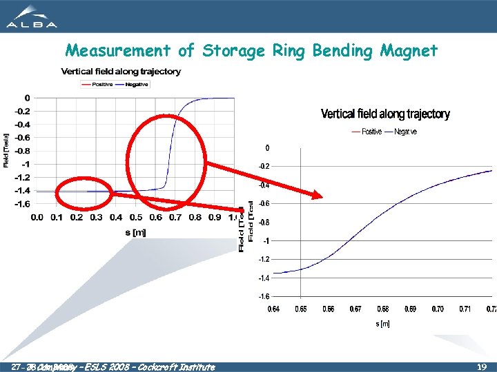 Measurement of Storage Ring Bending Magnet 27 -28. 11. 2008 – ESLS 2008 –