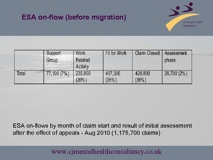 ESA on-flow (before migration) ESA on-flows by month of claim start and result of