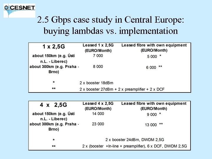 2. 5 Gbps case study in Central Europe: buying lambdas vs. implementation 