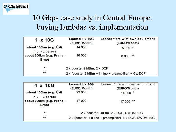 10 Gbps case study in Central Europe: buying lambdas vs. implementation 