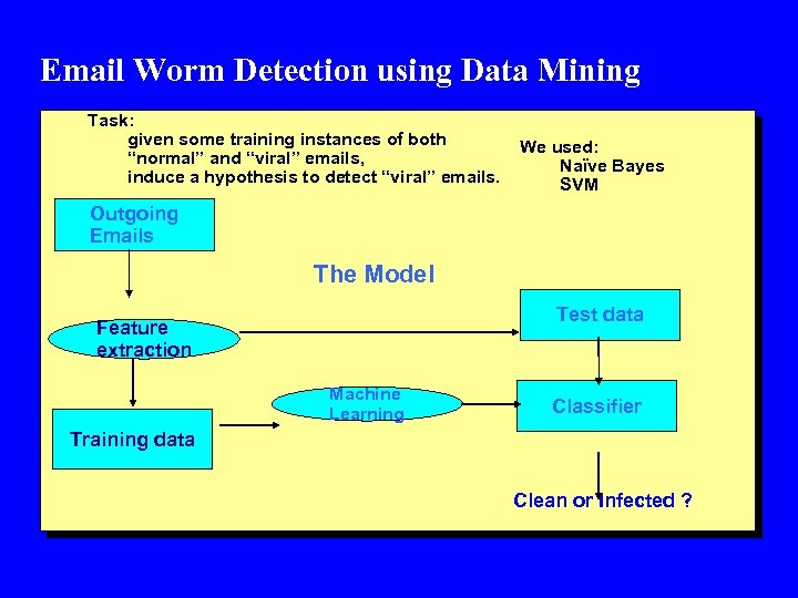 Email Worm Detection using Data Mining Task: given some training instances of both “normal”