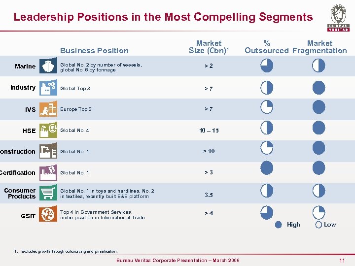 Leadership Positions in the Most Compelling Segments Business Position Market Size (€bn)¹ Global No.