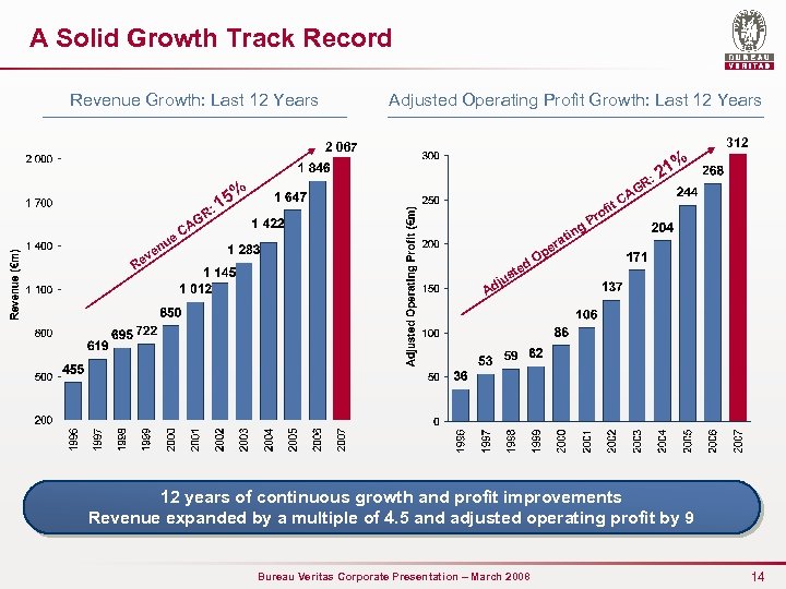 A Solid Growth Track Record Revenue Growth: Last 12 Years Adjusted Operating Profit Growth: