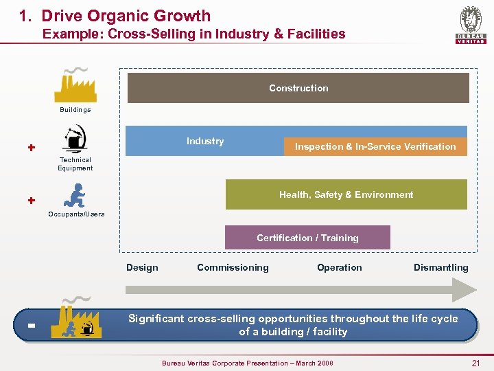 1. Drive Organic Growth Example: Cross-Selling in Industry & Facilities Construction Buildings Industry +