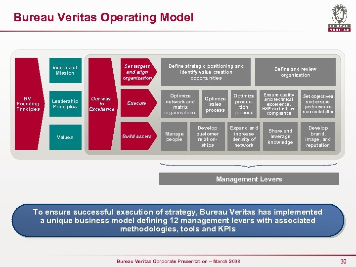 Bureau Veritas Operating Model Set targets and align organization Vision and Mission BV Founding