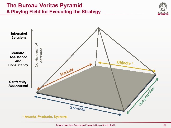 The Bureau Veritas Pyramid A Playing Field for Executing the Strategy Technical Assistance and