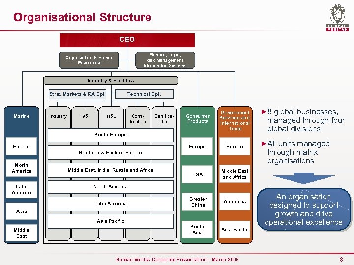 Organisational Structure CEO Finance, Legal, Risk Management, Information Systems Organisation & Human Resources Industry