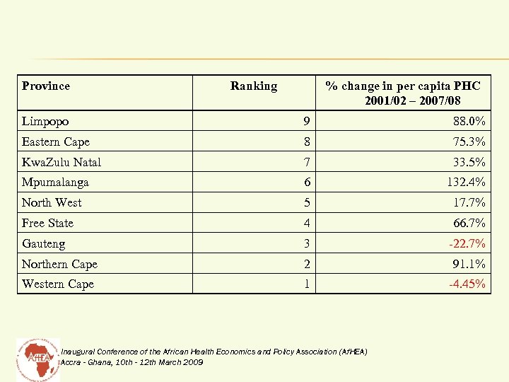 Province Ranking % change in per capita PHC 2001/02 – 2007/08 Limpopo 9 88.