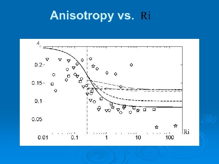 Anisotropy vs. 