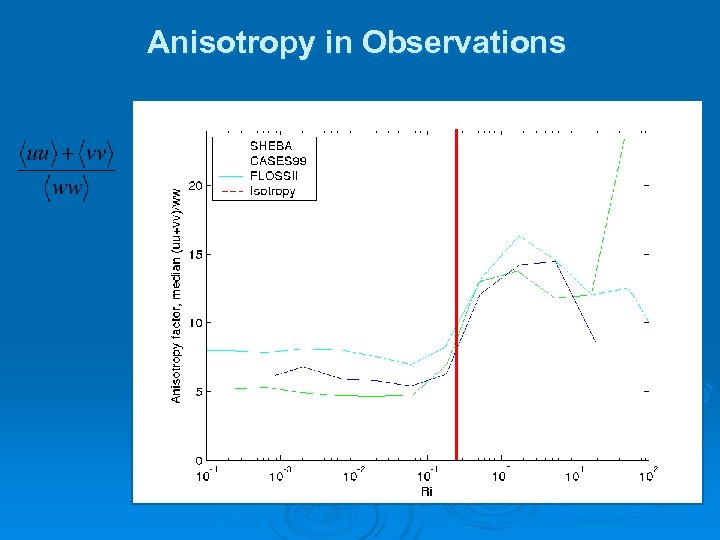 Anisotropy in Observations Isotropy 