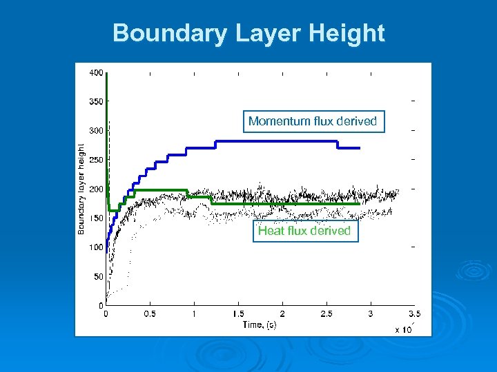 Boundary Layer Height Momentum flux derived Heat flux derived 