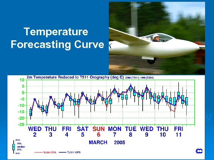 Temperature Forecasting Curve 