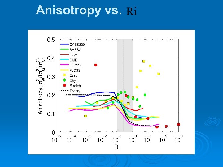 Anisotropy vs. 