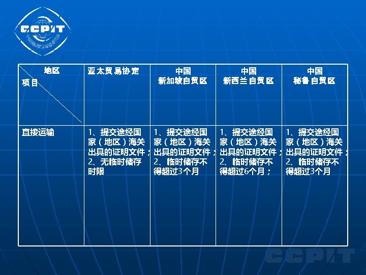  地区 项目 亚 太贸 易协 定 直接运输 1、提交途经国 家（地区）海关 出具的证明文件； 2、无临时储存 2、临时储存不 时限