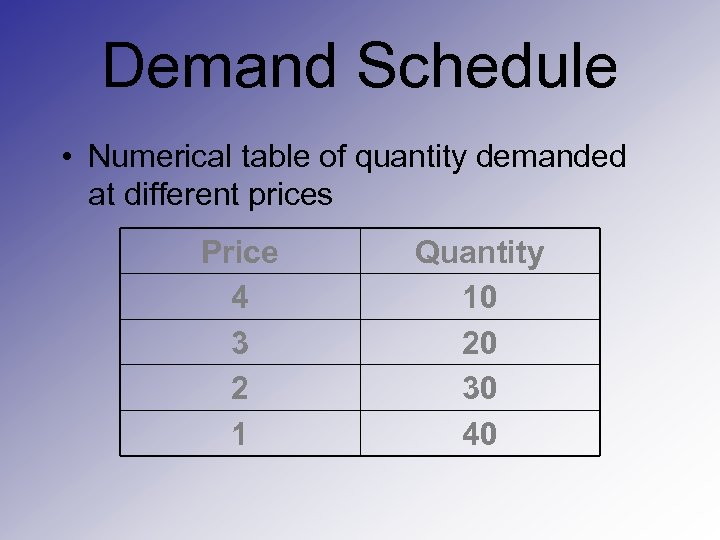 Demand Schedule • Numerical table of quantity demanded at different prices Price 4 3