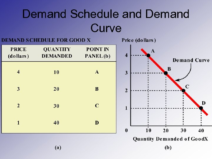 Demand Schedule and Demand Curve 