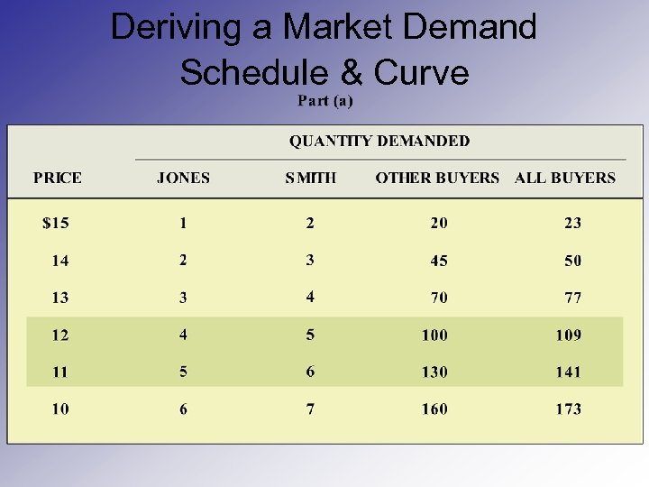 Deriving a Market Demand Schedule & Curve 