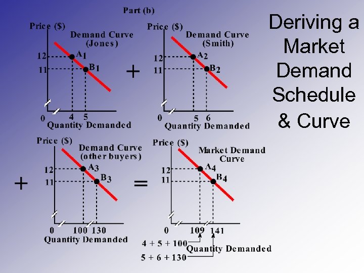 Deriving a Market Demand Schedule & Curve 