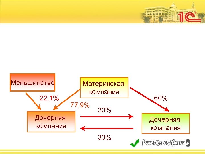 Меньшинство 22, 1% 55% Материнская компания 45% 77, 9% 60% 30% Дочерняя компания 30%