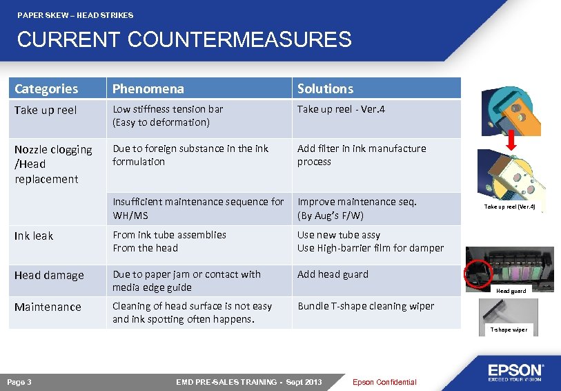 PAPER SKEW – HEAD STRIKES CURRENT COUNTERMEASURES Categories Phenomena Solutions Take up reel Low