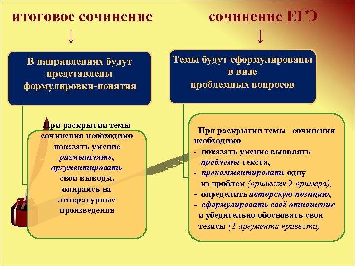 итоговое сочинение ЕГЭ ↓ В направлениях будут представлены формулировки-понятия При раскрытии темы сочинения необходимо