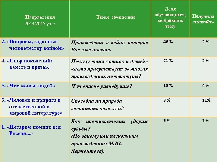 Направления 2014/2015 уч. г. Темы сочинений Доля обучающихся, выбравших тему Получили «незачёт» 2. «Вопросы,